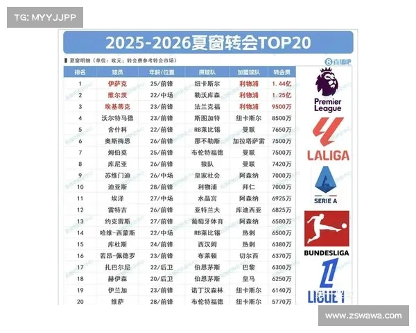 夏季转会窗关闭后利物浦豪掷4.83亿大手笔能否提前锁定英超冠军 夏季转会窗关闭后利物浦豪掷4.83亿大手笔能否提前锁定英超冠军